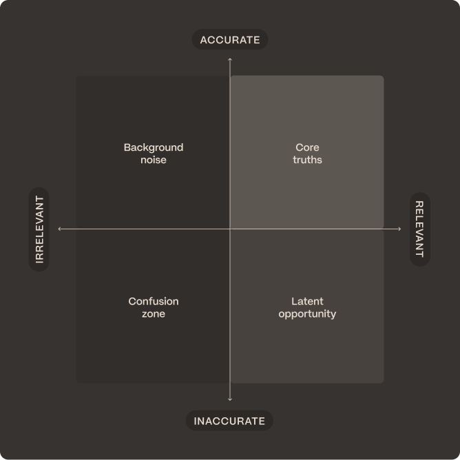 Brand positioning 2×2 diagram