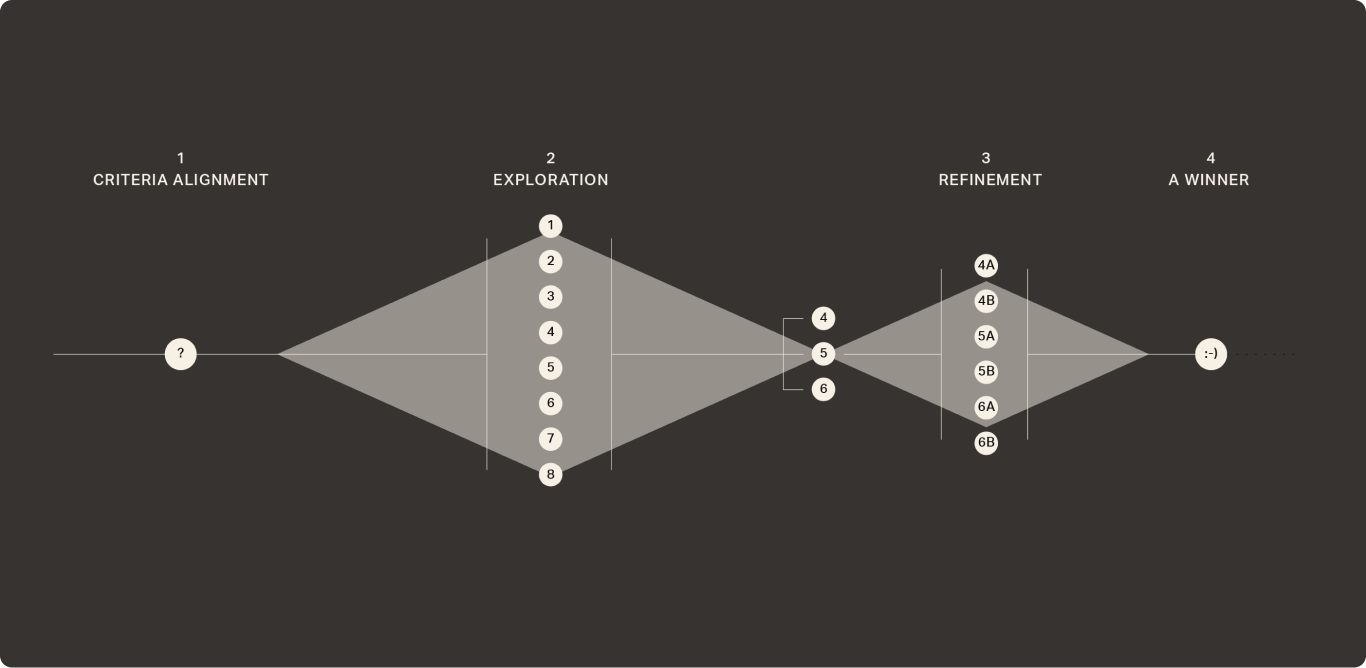 Double diamond process diagram